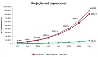 <strong>Leia mais sobre</strong><br />ANEEL atualiza estimativa do crescimento da Geração Distribuída ANEEL atualiza estimativa do crescimento da Geração Distribuída