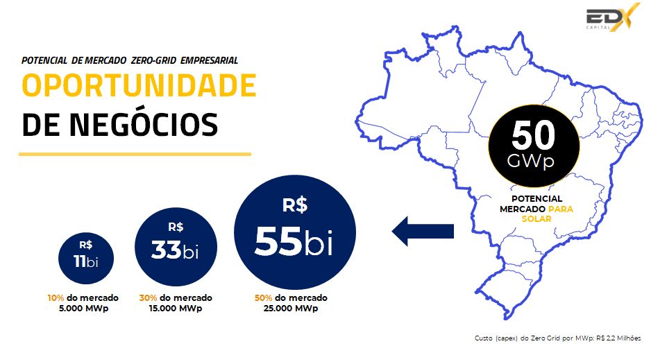 Potencial do Mercado Zero-Grid Empresarial. Fonte: EDX Capitaç