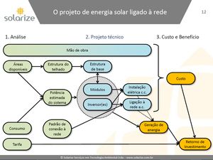 Slide - o projeto de energia solar ligado à rede