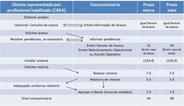 Prazos no processo de legalização